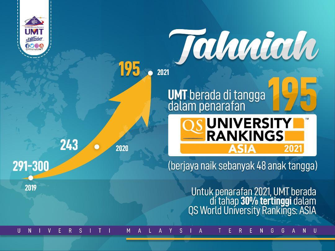UMT Duduki Senarai 200 Universiti Terbaik Asia