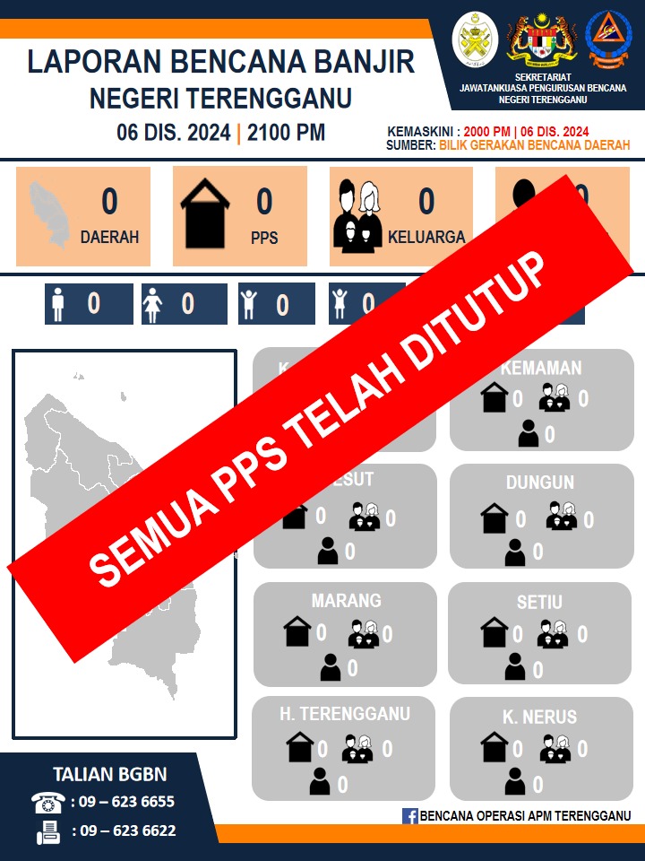 Banjir Pulih, PPS di Terengganu Ditutup Sepenuhnya