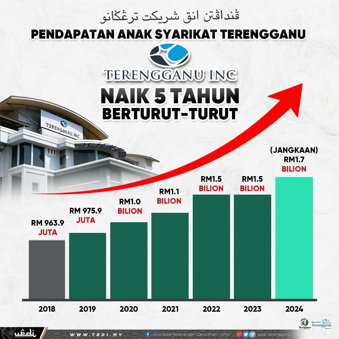 Pendapatan Syarikat Pelaburan Terengganu Naik Lima Tahun Berturut-turut