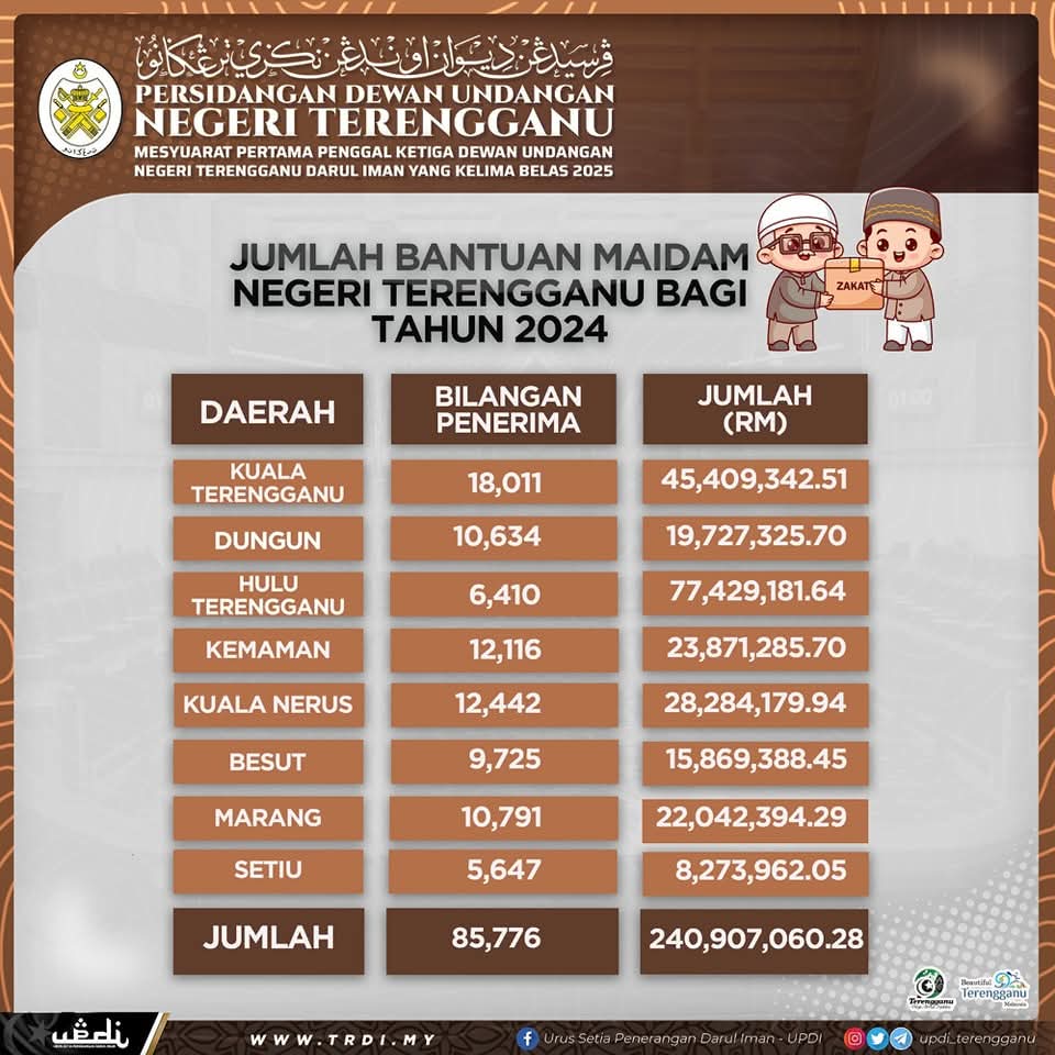 Maidam Salur Bantuan Zakat Lebih RM240 Juta Pada Tahun 2024