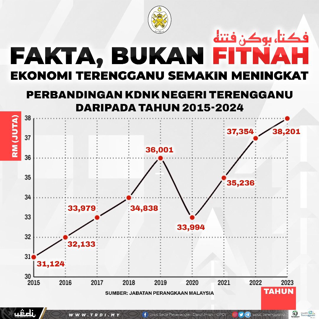 Ekonomi Terengganu Berkembang di Sebalik Tekanan Luar, Dalam