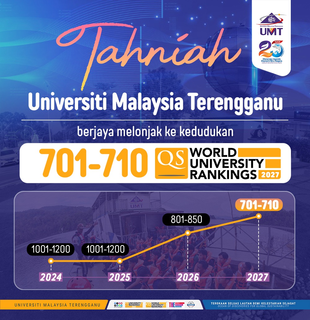 UMT Lonjak Kedudukan Ke Kelompok 701–710 Universiti Terbaik Dunia