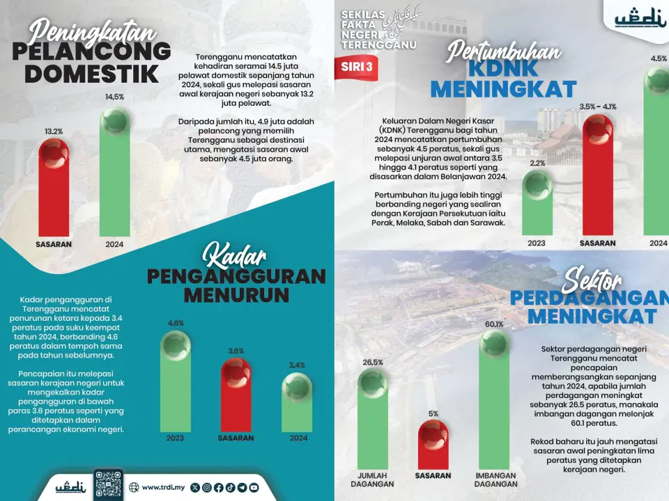 Sekilas Fakta Negeri Terengganu Siri 3